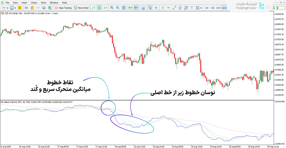 اندیکاتور میانگین متحرک Gideon در متاتریدر 5 - رایگان 2