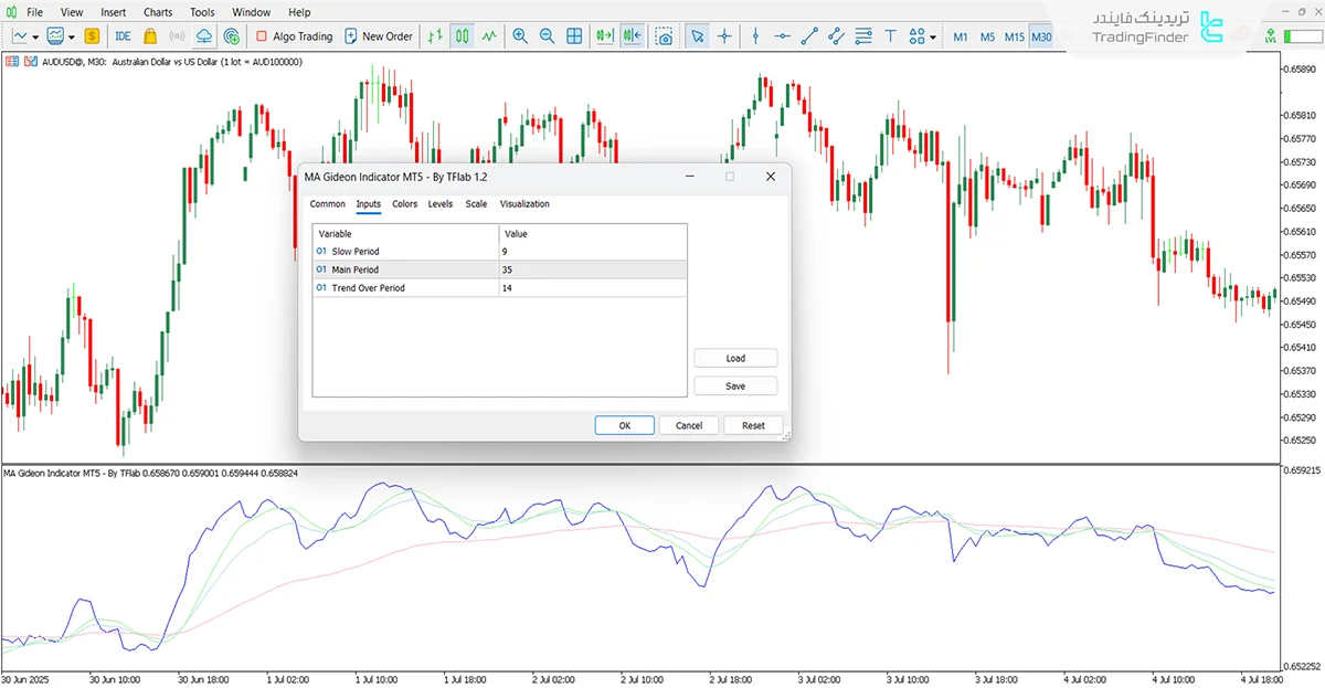 اندیکاتور میانگین متحرک Gideon در متاتریدر 5 - رایگان 3