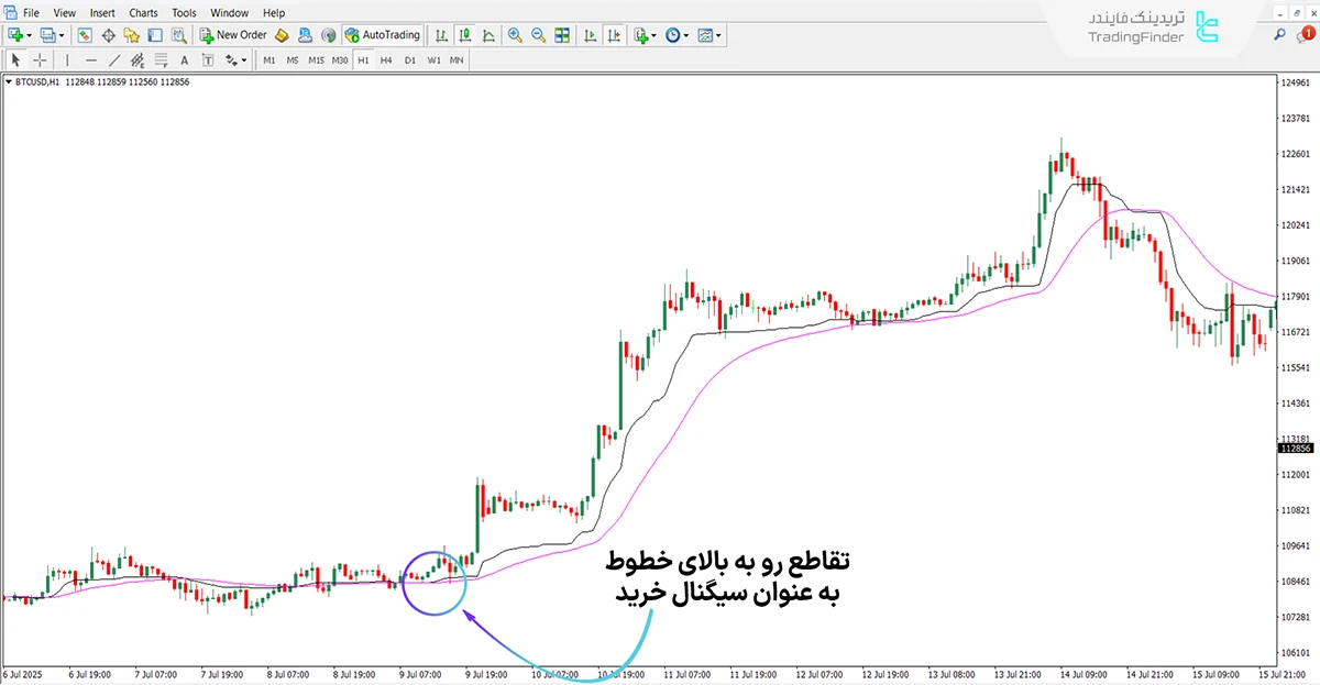اندیکاتور نوسانگر جدید کافمن در روند صعودی