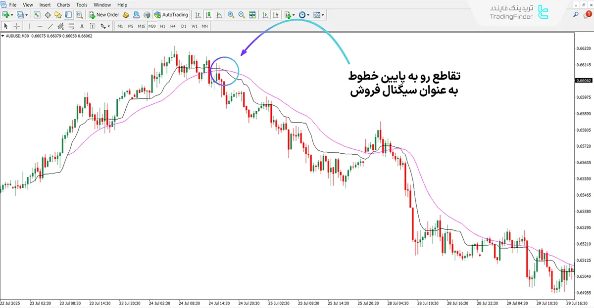 اندیکاتور New Kaufman در روند نزولی