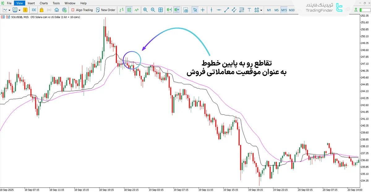 تحلیل روند نزولی با اندیکاتور New Kaufman