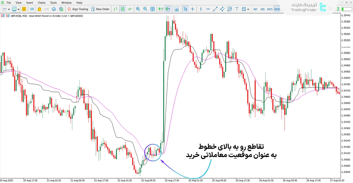 بررسی روند صعودی با اندیکاتور نوسانگر جدید کافمن