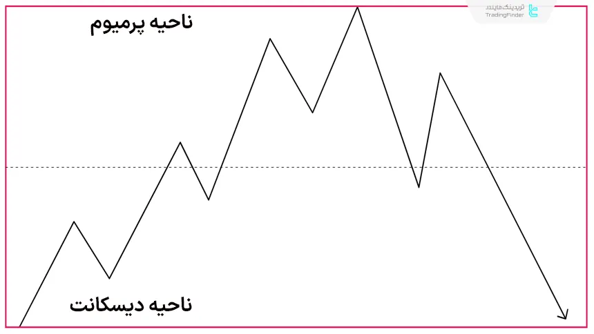 شناسایی ناحیه پرمیوم