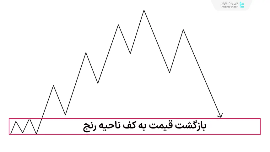 بازگشت قیمت به کف رنج