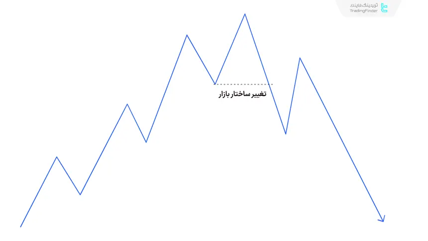 تایید نزول بازار