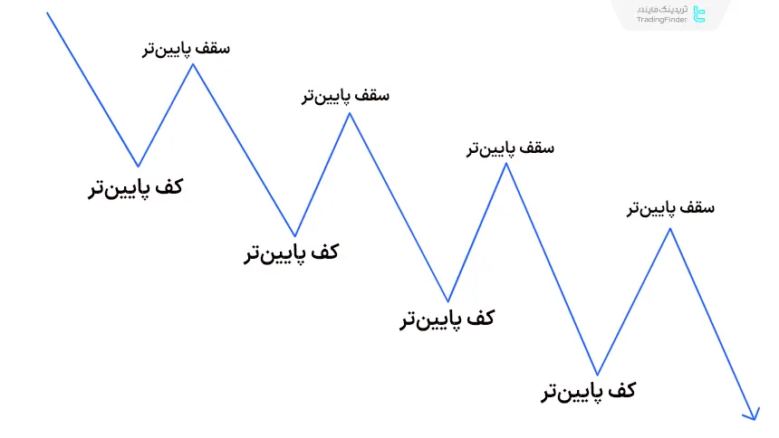 شناسایی روند نزولی
