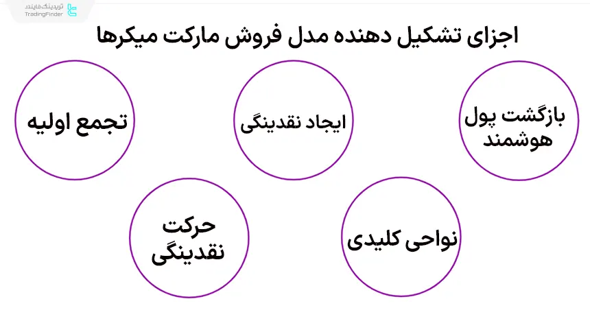 اجزای مدل فروش مارکت میکر