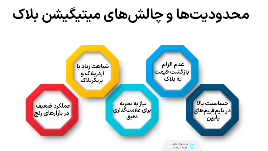 محدودیت های میتیگیشن بلاک