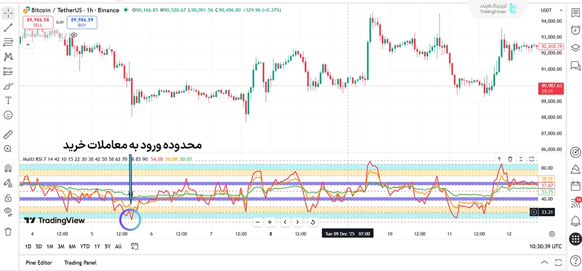 اندیکاتور RSI Multi Levels kiawoschدر بررسی روند صعودی