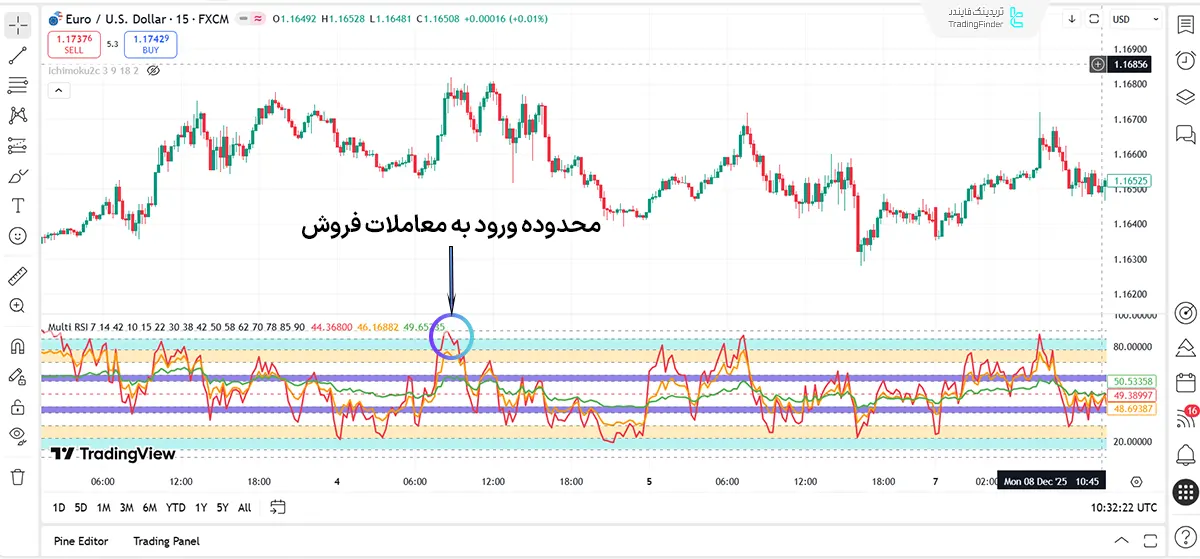 محدوده ورود به معاملات فروش در اندیکاتور RSI Multi Levels kiawosch