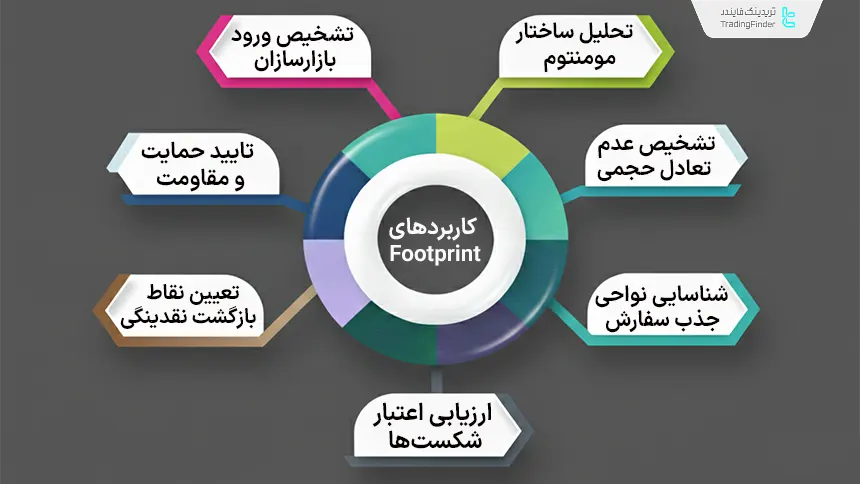 کاربرد اندیکاتور اردر فلو فوت پرینت