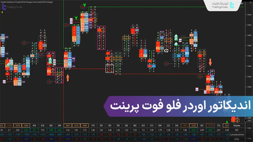 آموزش اندیکاتور اوردر فلو فوت پرینت (Footprint Orderflow) نینجاتریدر؛ تحلیل Bid/Ask