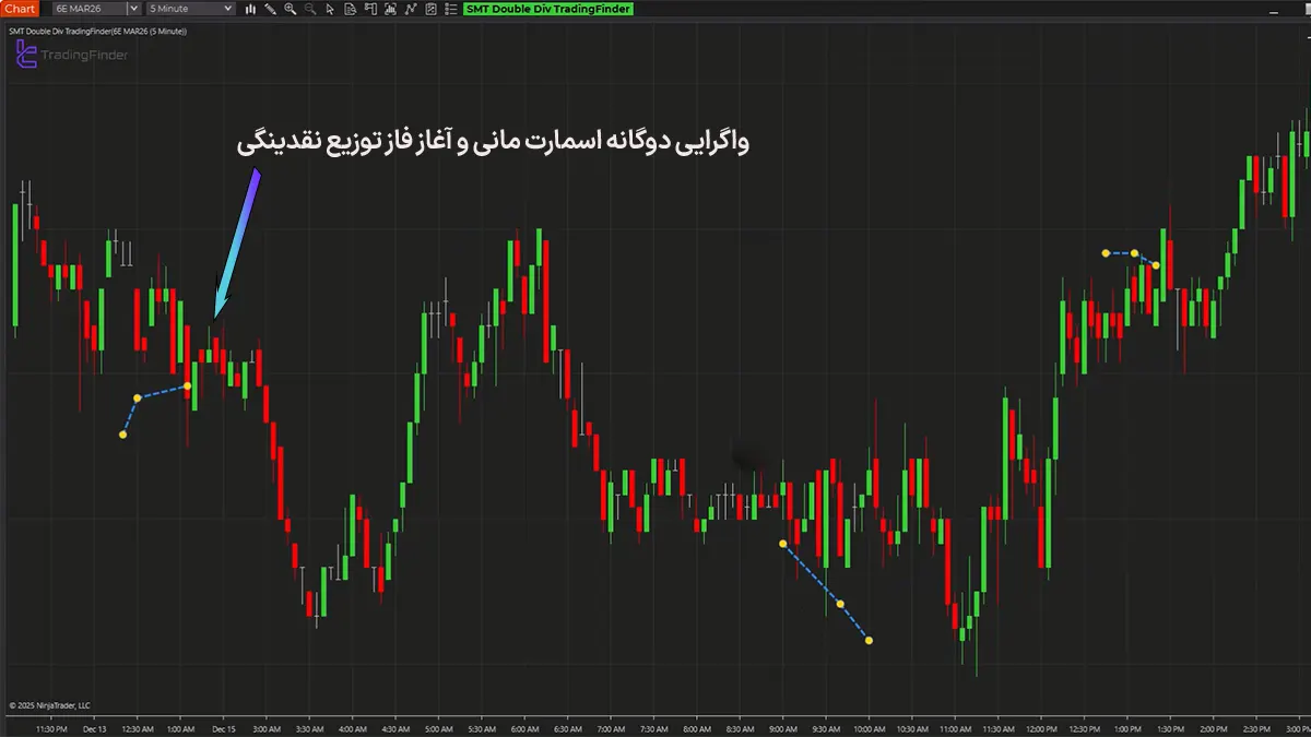بررسی روند نزولی در اندیکاتور واگرایی دوگانه اسمارت مانی تریدینگ فایندر