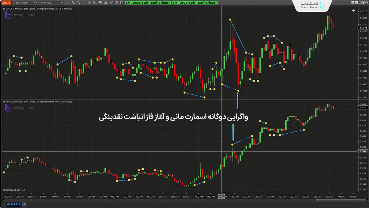 بررسی روند صعودی در اندیکاتور واگرایی دوگانه اسمارت مانی تریدینگ فایندر