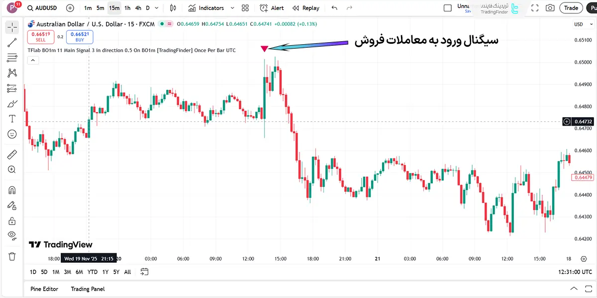 محدوده ورود به معاملات فروش در اندیکاتور Binary Options 1 Minute Signals