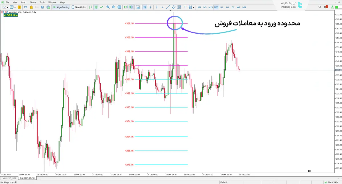 دانلود اندیکاتور استراتژی سطوح حمایت و مقاومت روزانه طلا برای متاتریدر 4 2