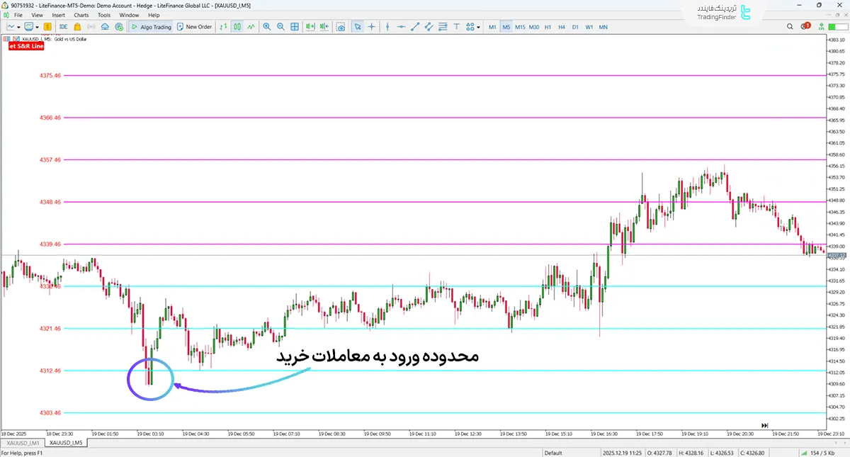 دانلود اندیکاتور استراتژی سطوح حمایت و مقاومت روزانه طلا برای متاتریدر 4 1