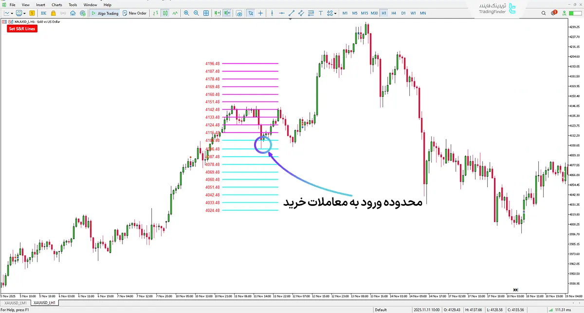 دانلود اندیکاتور استراتژی سطوح حمایت و مقاومت روزانه طلا برای متاتریدر 5 1