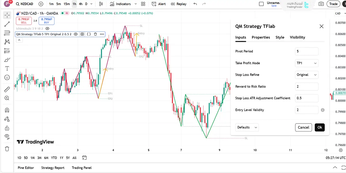 پنل تنظیمات اندیکاتور استراتژی الگوی کوآزیمودو