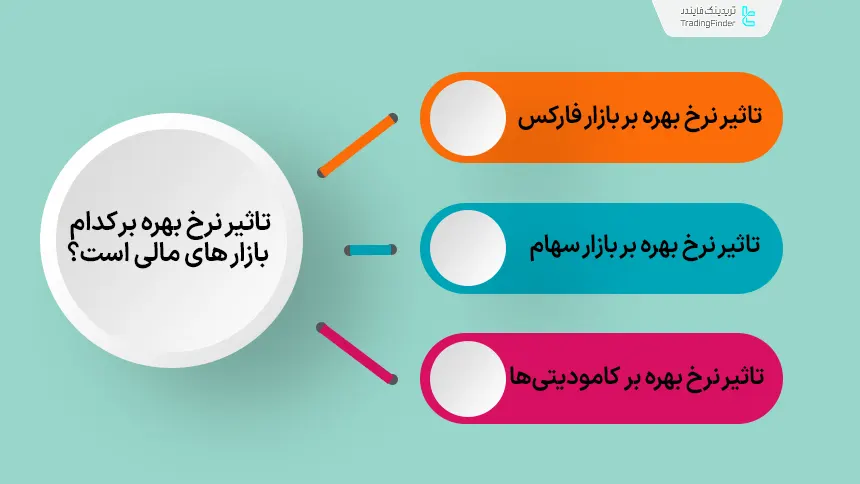 بررسی تاثیر بهره در بازارهای مالی