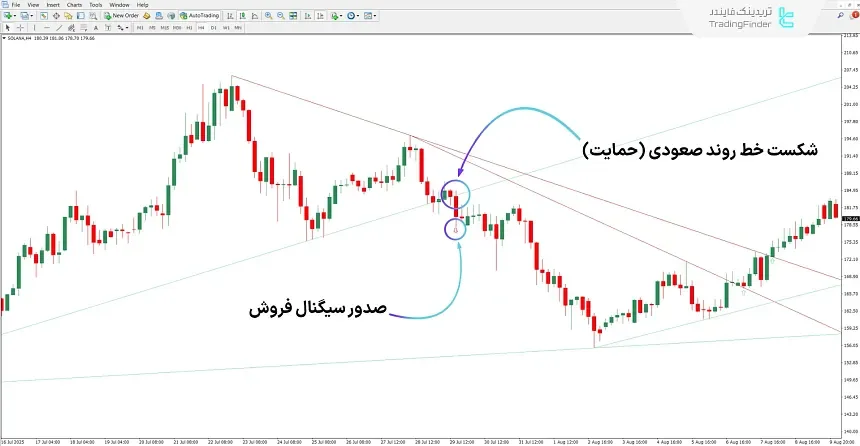 اندیکاتور خط روند خودکار