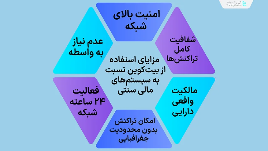 مزایای استفاده از بیت کوین نسبت به سیستم های مالی سنتی