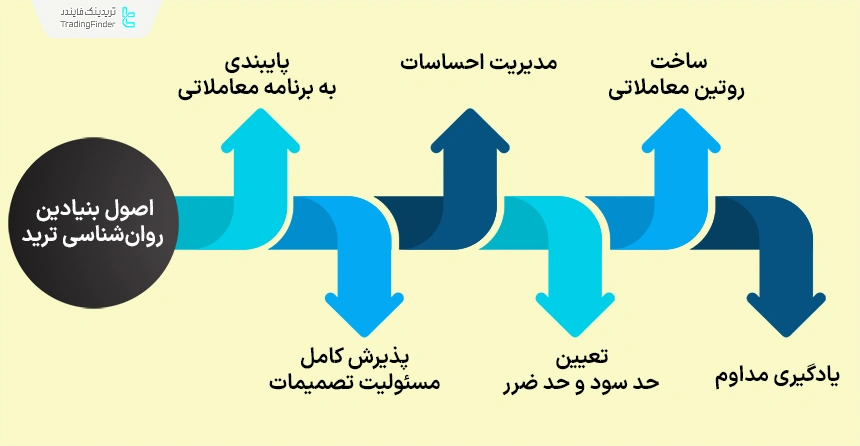 اصول روان شناسی ترید