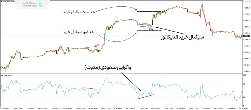 مثال معامله با اندیکاتور واگرایی خودکار