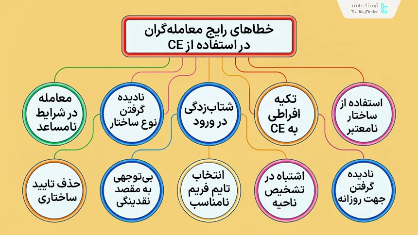 خطاهای رایج معامله گران در استفاده از CE در تحلیل تکنیکال