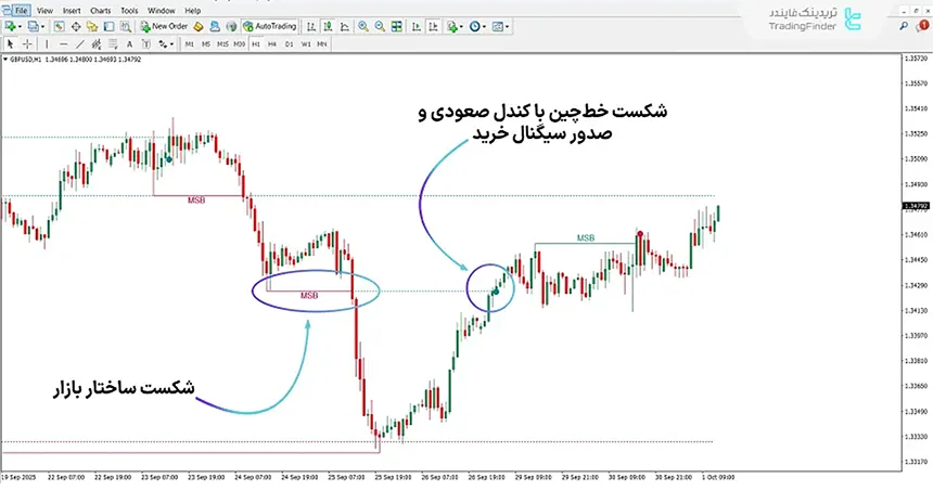 اندیکاتور بریکر مارکت استراکچر
