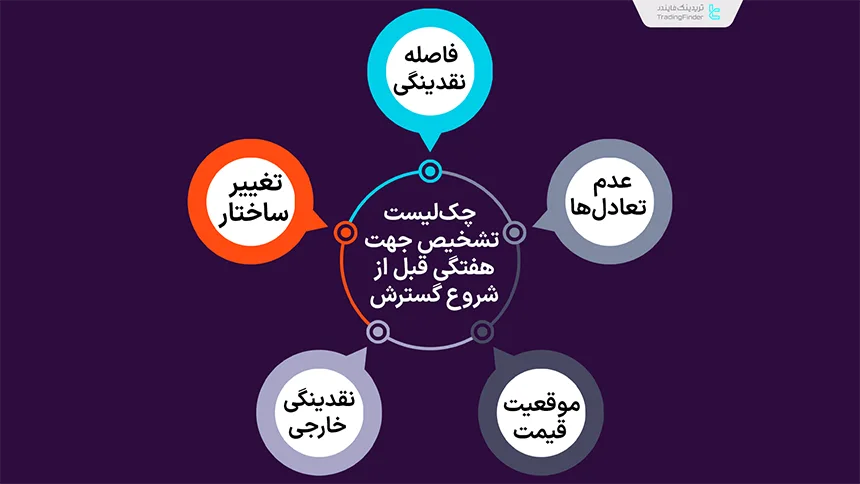 چک لیست تشخیص جهت هفتکی قبل از شروع گسترش