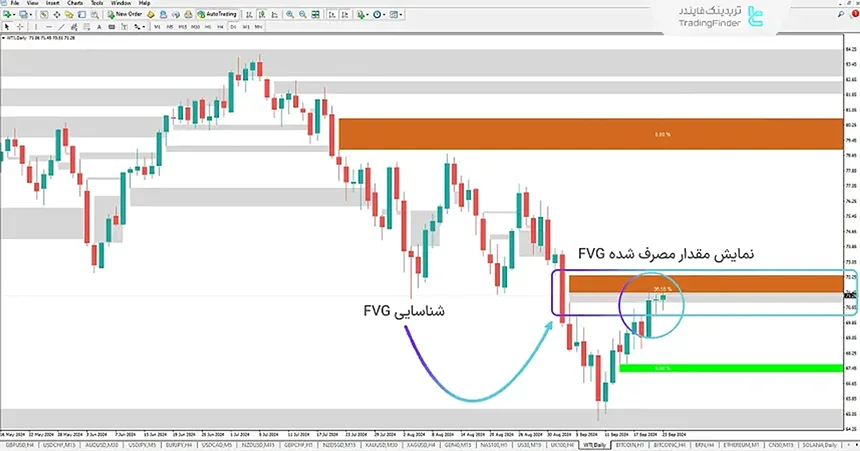 مثال استفاده از اندیکاتور خلا نقدینگی