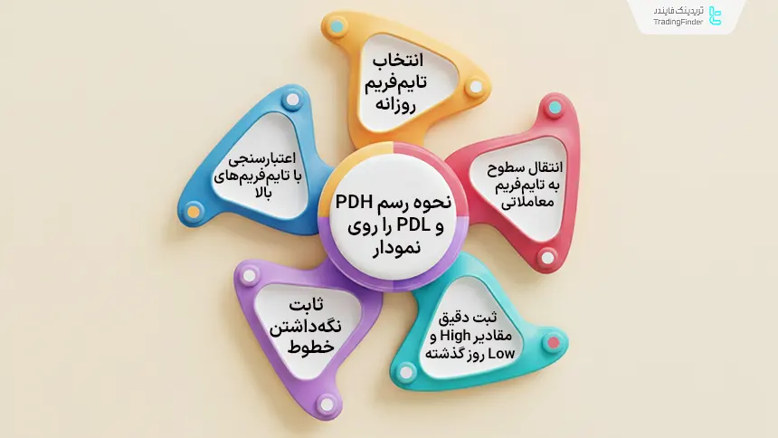 نحوه رسم PDH و PDL