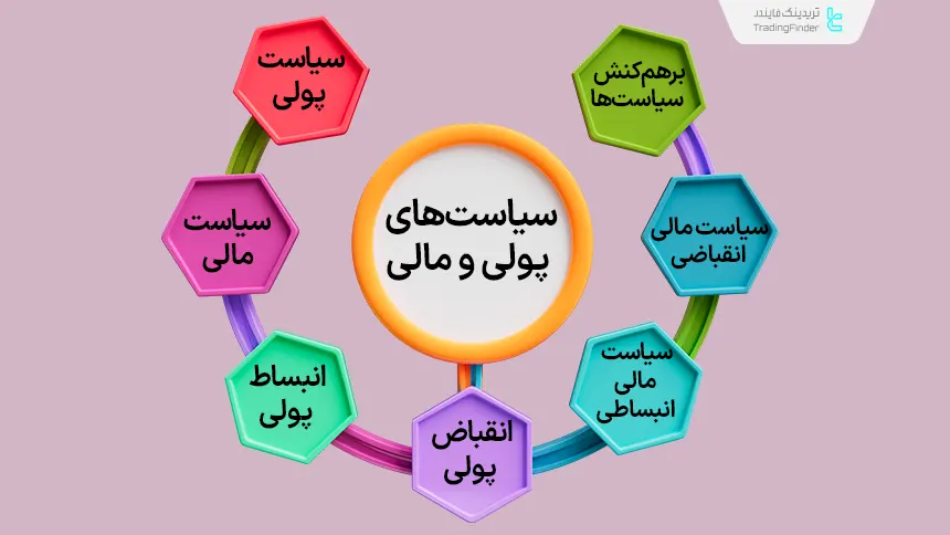 سیاست های پولی و مالی