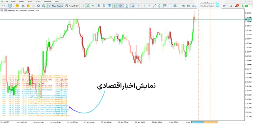 بررسی اندیکاتور اخبار اقتصادی