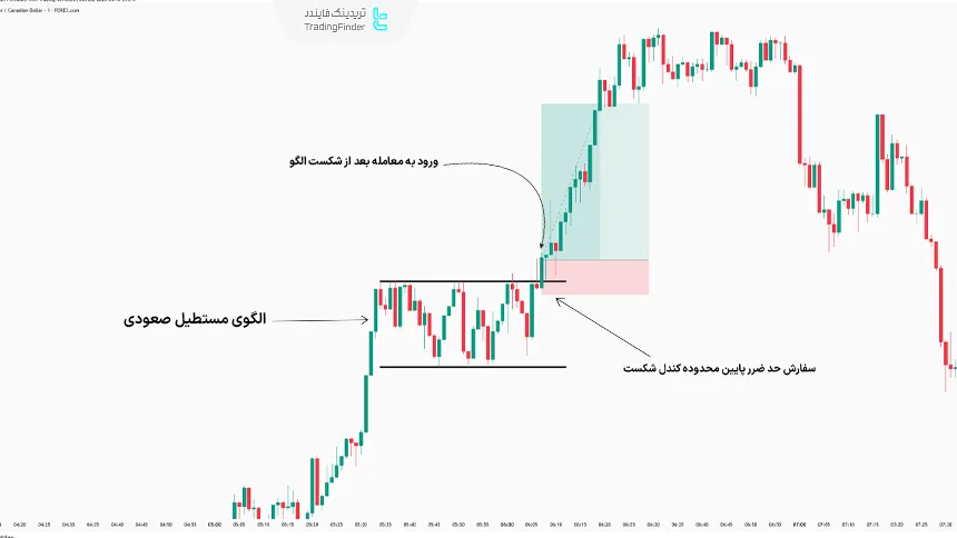 معامله بعد از شکست الگو