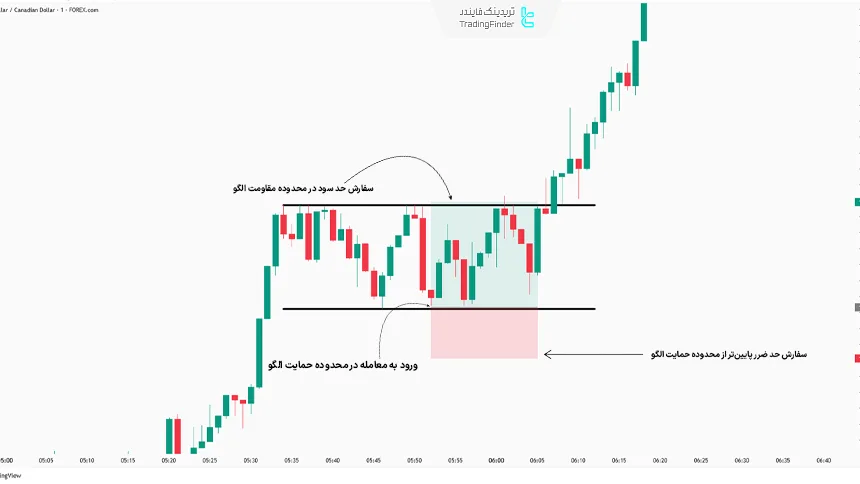 معامله داخل الگوی مستطیل