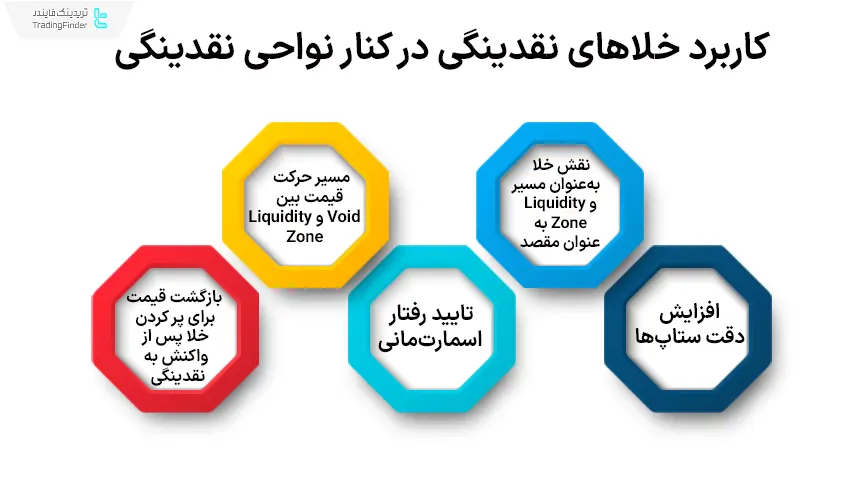 خلاهای نقدینگی در کنار نواحی نقدینگی