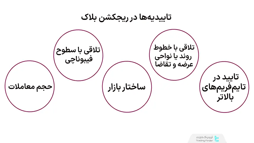 تاییدیه ها در ریجکشن بلاک