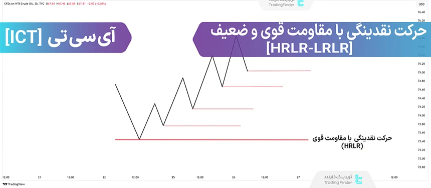 شماتیک حرکت نقدینگی مقاومت بالا HRLR