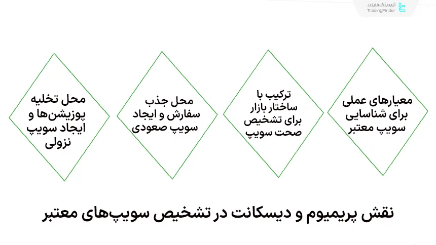 پرمیوم و دیسکانت در سوییپ نقدینگی