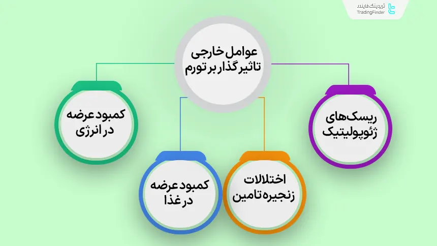 عوامل خارجی تاثیر گذار در تورم