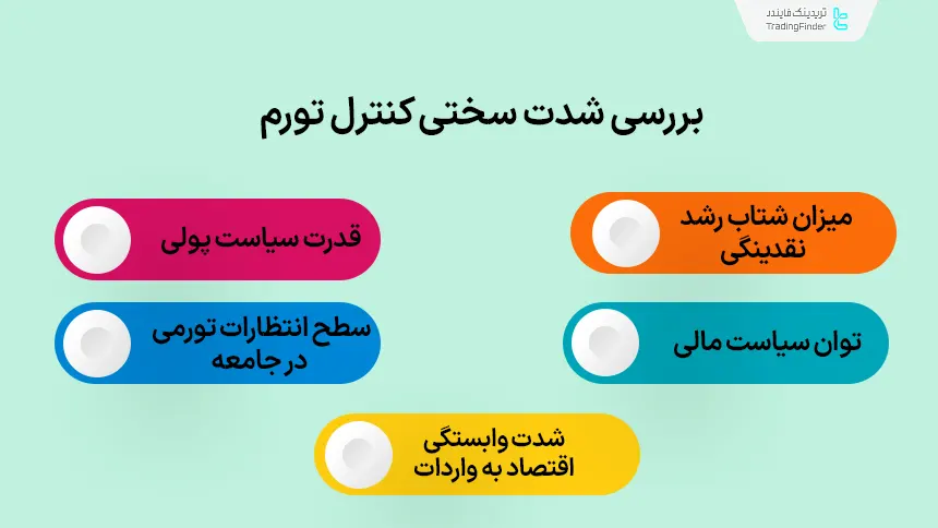 بررسی شدت سختی کنترل تورم