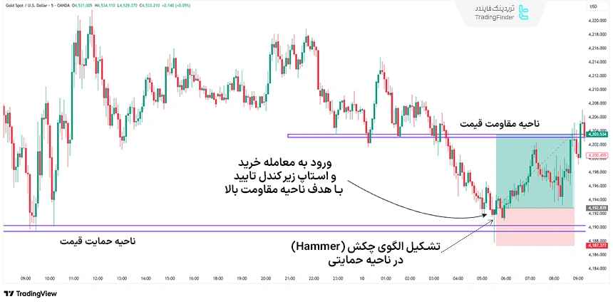 معامله با الگوی تک کندلی در نواحی حمایت و مقاومت قیمت