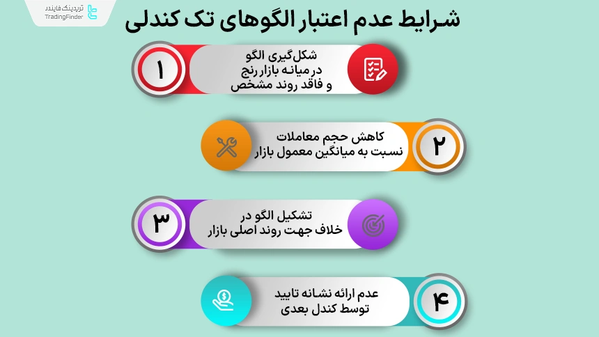 شرایط عدم اعتبار الگوهای تک کندلی در نمودار قیمت