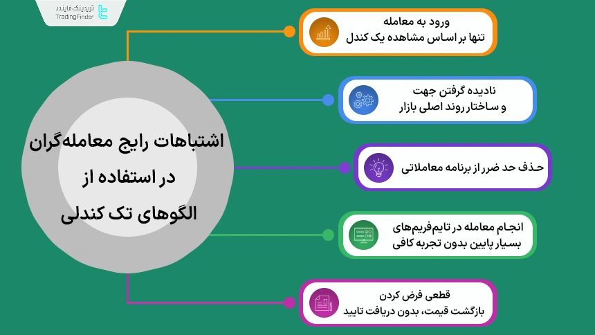 رایج ترین اشتباهات معامله گران در استفاده از الگوهای تک کندلی