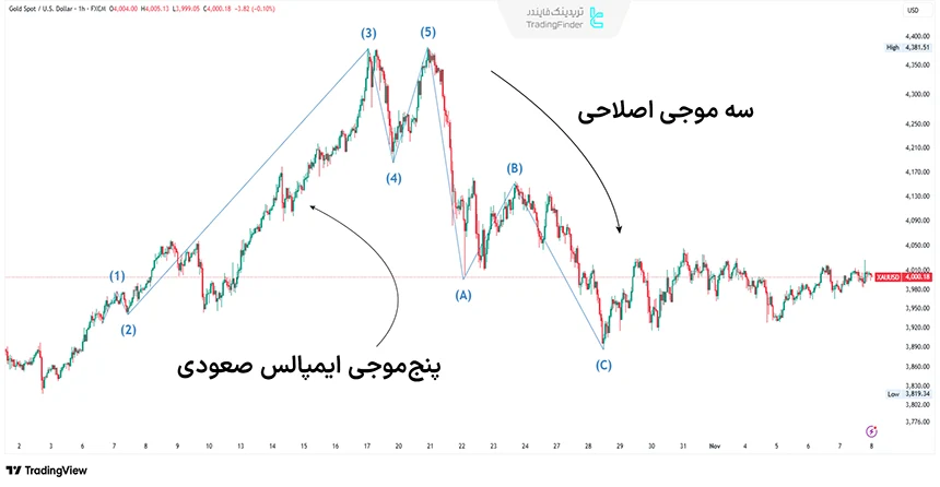 مثال الگوی ایمپالس در نمودار طلا