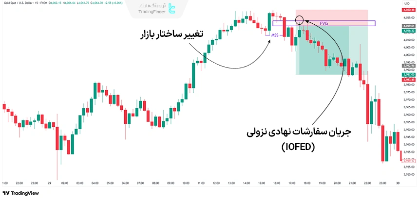 نمونه ای از ترید با IOFED معتبر