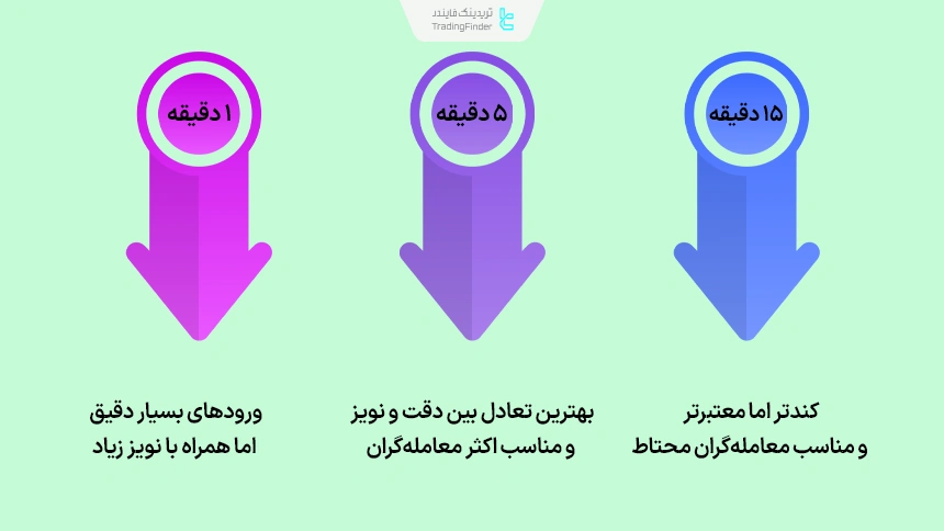 رفتارIOFED در تایم فریم های مختلف