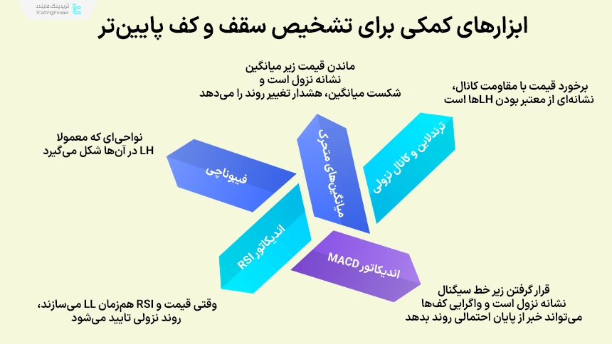 ابزارهای کمکی برای تشخیص سقف و کف پایین تر